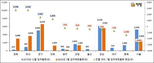 내년 1월에도 서울 아파트 전셋값 불안 양상이 이어질 전망이다. 1월 기준 최근 1년간 입주예정물량 비교 그래프.<직방 제공>